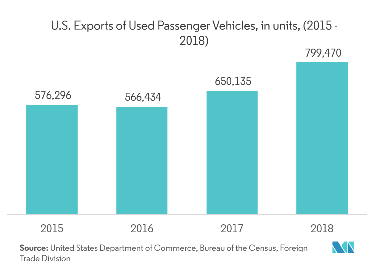 Used Car Market Size, Share, Trends, Value, Forecast 201924